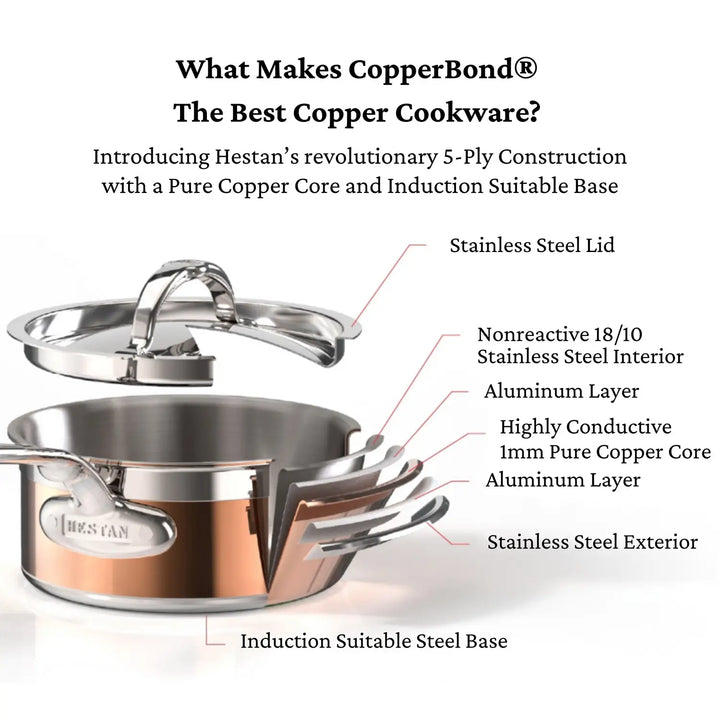 Diagram of a CopperBond Copper Induction Saucepan by Hestan with labeled parts: stainless steel lid, nonreactive 18/10 stainless steel interior, aluminum layers, a conductive copper core, and an induction-suitable steel base for versatile cooking.